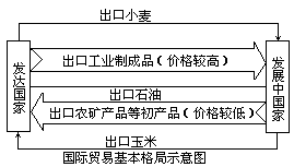 国际贸易基本格局的演变与现实